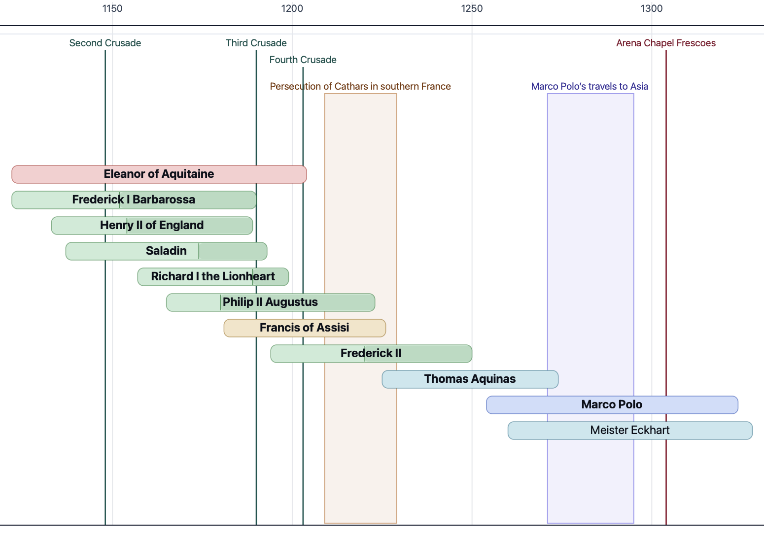LifeContext timeline showing historical people and simultaneous events between 1150 and 1300